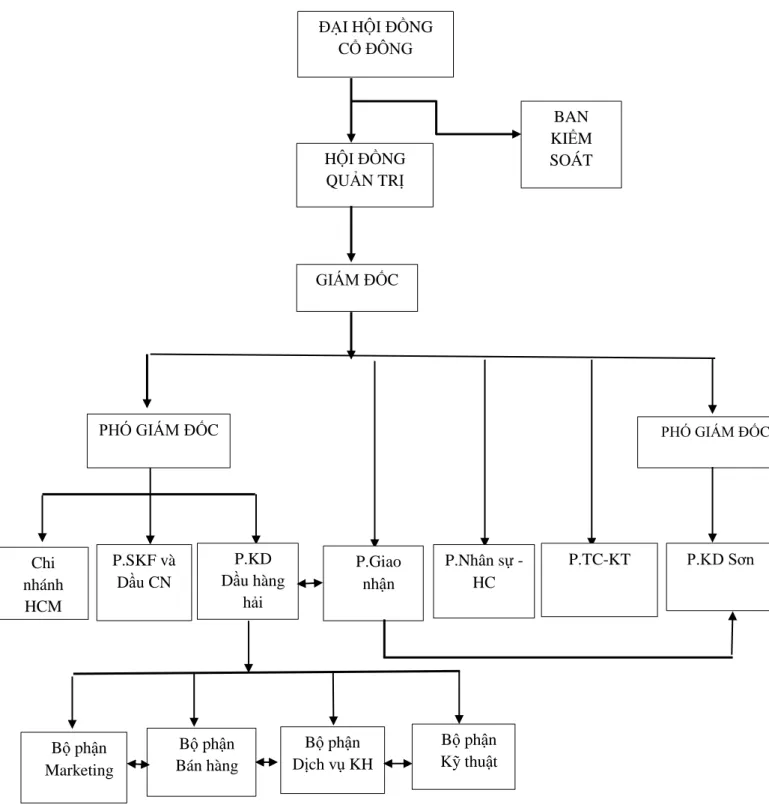 Sơđồ 2.1: Sơ đồ tổ chức bộ máy quản lý của công ty 