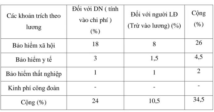 Bảng tổng hợp tỷ lệ trích theo lương tại công ty cổ phần nuôi trồng thủy  sản Thuận Thiện Phát 