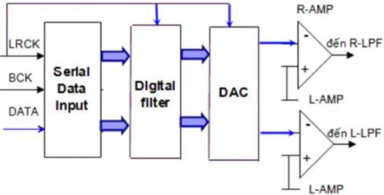 Hình 3.1Sơ đồ khối của mạch DAC 