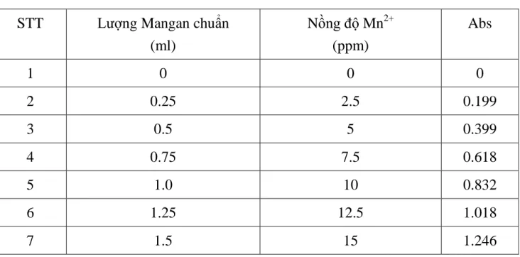 Bảng 2.3: Kết quả đo quang xác định đường chuẩn Mangan  STT  Lượng Mangan chuẩn 