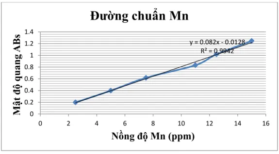 Hình 2.1: Phương trình đường chuẩn xác định nồng độ Mangan 