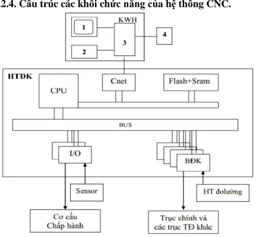 Hình 1.4: Sơ đồ cấu trúc các khối của hệ CNC. 