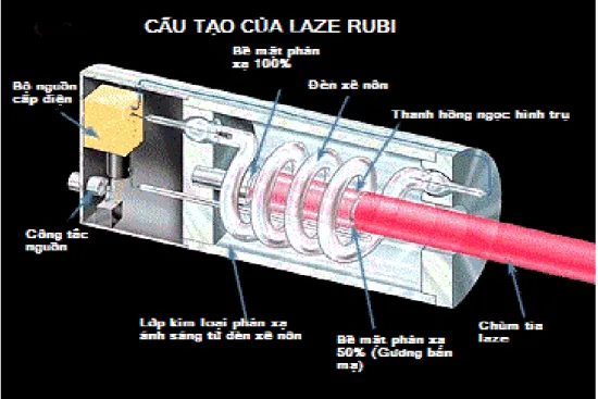 Hình 2.2: Cấu tạo của Laser Rubi. 