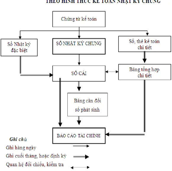 Sơ đồ 1.8 - Trình tự ghi sổ kế toán theo hình thức lế toán Nhật ký chung 