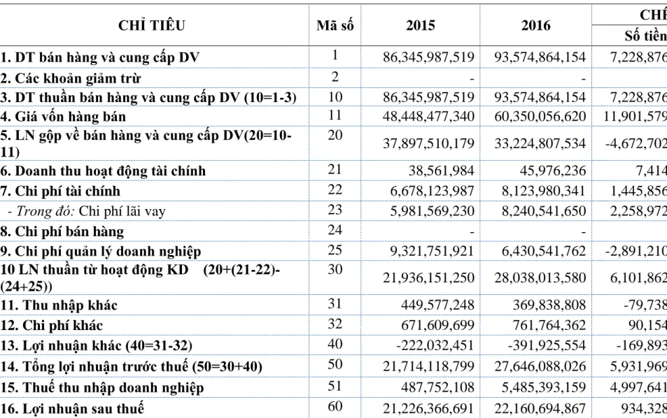 Bảng 3 : Bảng báo cáo kết quả hoạt động SXKD năm 2015-2016 