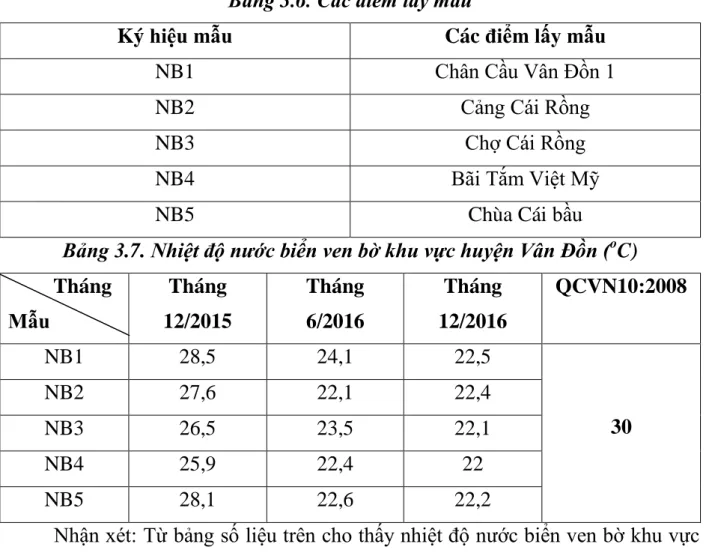 Bảng 3.7. Nhiệt độ nước biển ven bờ khu vực huyện Vân Đồn ( o C)         Tháng 