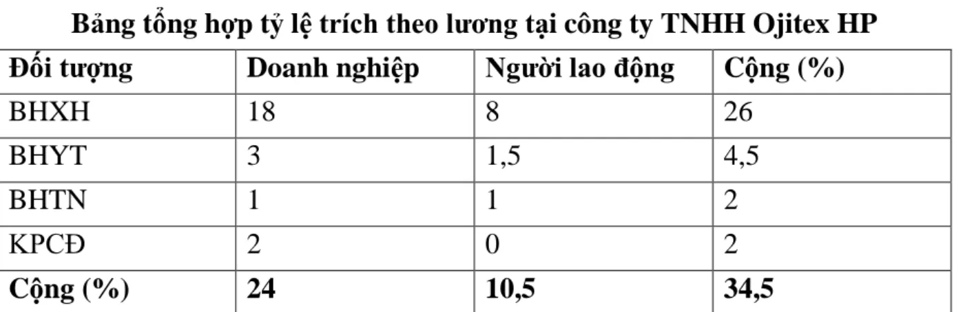 Bảng tổng hợp tỷ lệ trích theo lƣơng tại công ty TNHH Ojitex HP  Đối tƣợng  Doanh nghiệp  Ngƣời lao động  Cộng (%) 