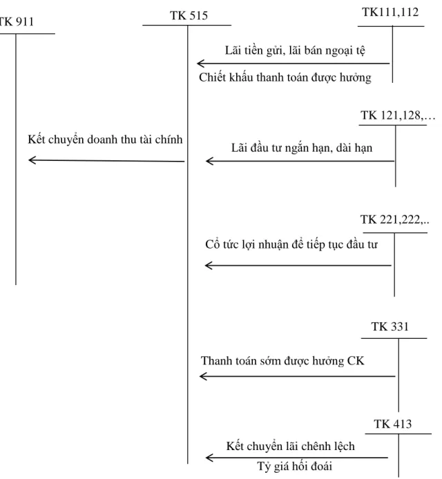 Sơ đồ 1.6: Sơ đồ trình tự hạch toán doanh thu hoạt động tài chính 
