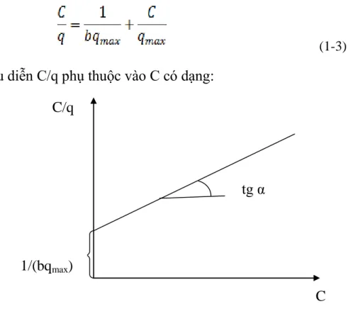 Hình1.4: Đồ thị xác định hằng số phƣơng trình đẳng nhiệt hấp phụ  Langmuir 
