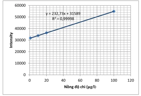 Hình 2.1: Đƣờng chuẩn xác định nồng độ Pb 2+  sau hấp phụ 