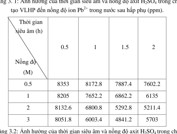 Bảng 3. 1: Ảnh hưởng của thời gian siêu âm và nồng độ axit H 2 SO 4  trong chế  tạo VLHP đến nồng độ ion Pb 2+  trong nước sau hấp phụ (ppm)