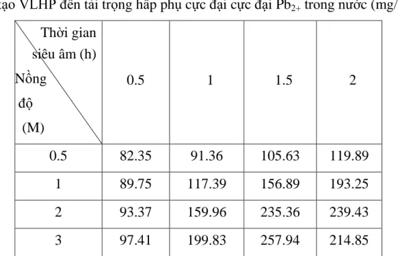 Bảng 3.2: Ảnh hưởng của thời gian siêu âm và nồng độ axit H 2 SO 4  trong chế  tạo VLHP đến tải trọng hấp phụ cực đại cực đại Pb 2+  trong nước (mg/g) 