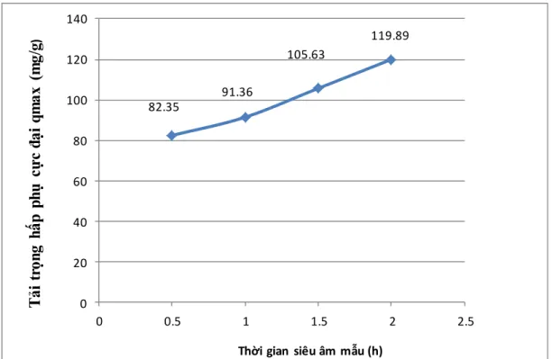 Hình 3.1 : Tải trọng hấp phụ cực đại của VLHP đƣợc biến tính với nồng  độ axit 0.5M siêu âm trong các khoảng thời gian