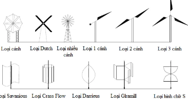 Hình 1.1: Hình dạng các tuabin gió 