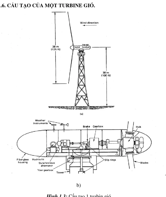 Hình 1.3: Cấu tạo 1 tuabin gió  a)  Mô hình tháp gió 
