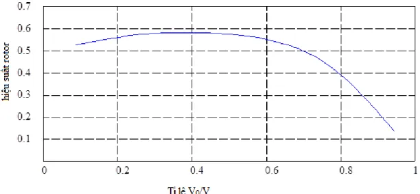 Hình 1.8: Mối liên hệ hiệu suất và tỉ lệ V 0 /V. 