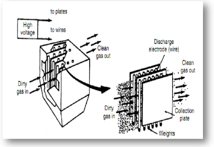 Hình 4: Sơ đồ ngyên lý thiết bị lọc bụi tĩnh điện 