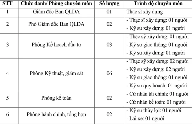 Bảng 1.1 : Số lượng và trình độ của cán bộ thuộc Ban quản lý dự án huyện  Hoành Bồ. 
