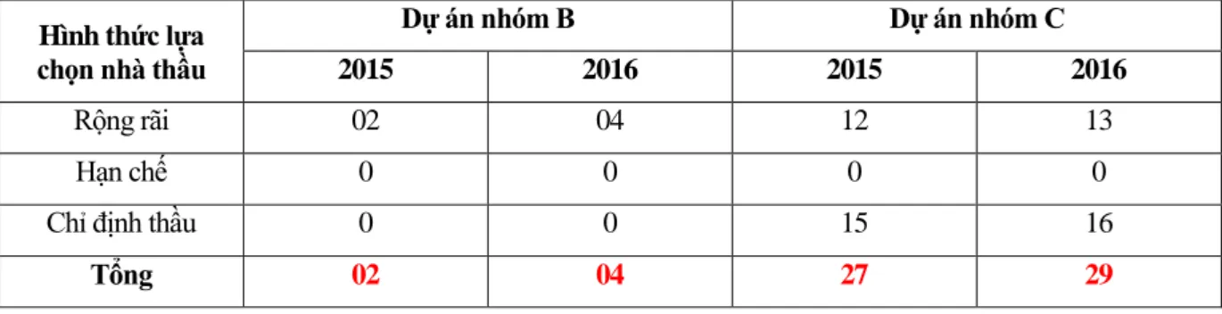 Bảng 1.2: Bảng so sánh hình thức lựa chọn nhà thầu các gọi thầu từ 2015-2016 