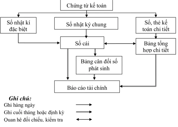 Sơ đồ 2.4: Trình tự ghi sổ kế toán tại Công ty CP may xuất khẩu Việt Thái  theo hình thức kế toán nhật kí chung