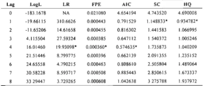 Table 6. Selection of Lag Order Criteria for VAR  Model with DLER 