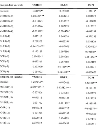 Table 7. Results of VAR with DLER and DDER  Independent variable 