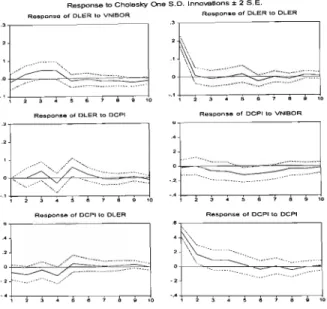 Figure 2. Impulse Response Function for VAR with DLER 