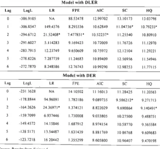 Table 10. Selection of Lag Criteria for VAR  Model with DLER 