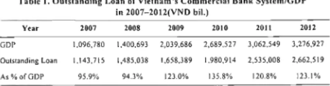 Table 1. Outstanding Loan of Vietnam's Commercial Bank System/GDP  in 2007-2012(VND bii.) 