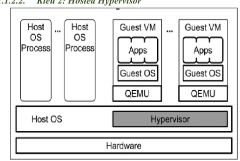 Hình 03: hypervisor kiểu 2-Hệ thống KVM 