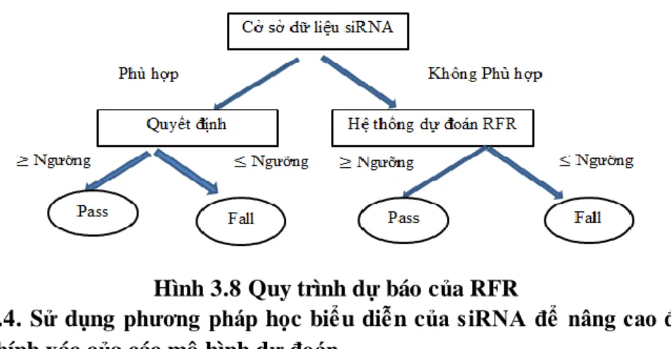 Hình 3.8 Quy trình dự báo của RFR 