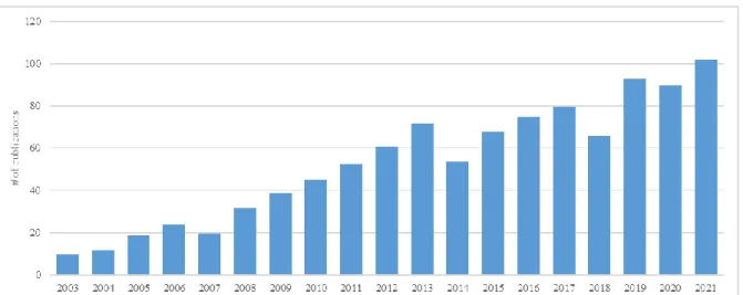Hình 2-4: Số lượng nghiên cứu về định vị lỗi từ 2003 - 2021 