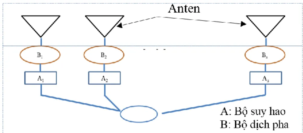 Hình 2. 1. Vị trí, vai trò của mạng tiếp điện trong anten mảng 