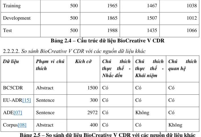Bảng 2.4 – Cấu trúc dữ liệu BioCreative V CDR   So sánh BioCreative V CDR với các nguồn dữ liệu khác 