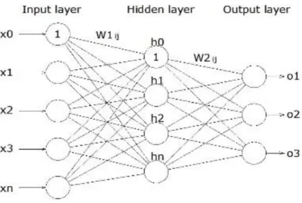 Hình 2.1: Mô hình kiến trúc mạng nơ-ron [12] 