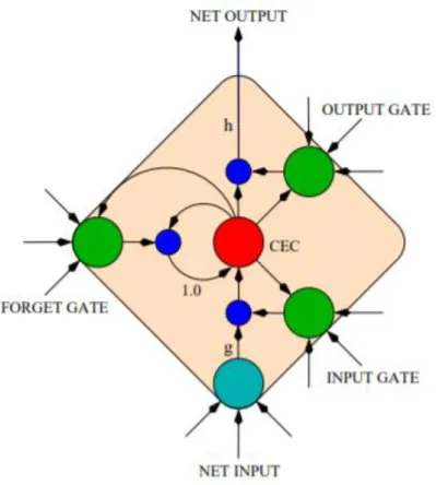 Hình 2.5: Minh họa khối bộ nhớ với một ô nhớ của LSTM [2]. Một mạng  LSTM được hình thành giống hệt như một RNN đơn giản, ngoại trừ việc các đơn  vị phi tuyến tính trong lớp ẩn được thay thế bằng các khối bộ nhớ