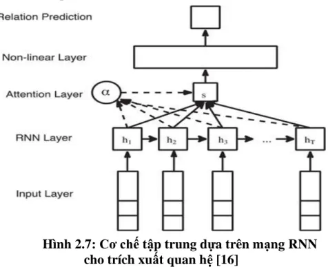 Hình 2.7: Cơ chế tập trung dựa trên mạng RNN  cho trích xuất quan hệ [16]
