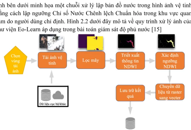 Hình 2.2: Ví dụ về quy trình xử lý ảnh của thư viện Eo-Learn 