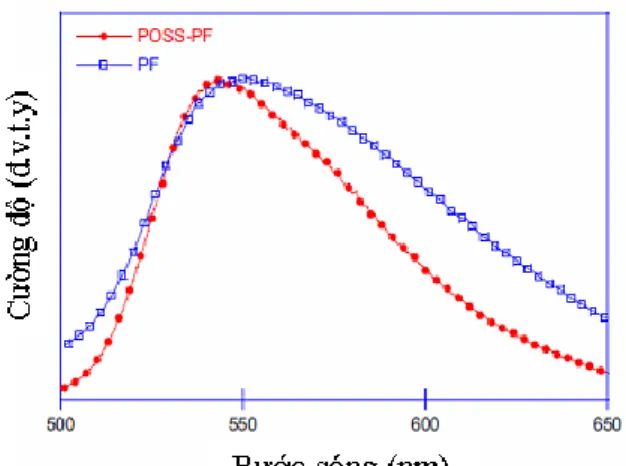 Hình 4. Cấu trúc linh kiện điện huỳnh quang lai   ITO//PEDOT//POSS-PF//Ca/Al. 