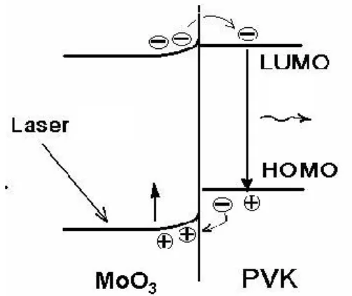 Hình 7. Phổ quang huỳnh quang  giữa vật liệu PVK thuần và vật liệu  lai cấu trúc nanô PVK + nc-MoO 3 