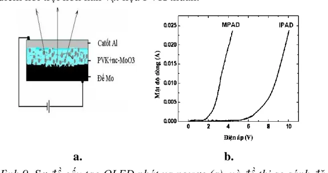 Hình 9. Sơ đồ cấu tạo OLED phát xạ ngược (a)  và đồ thị so sánh đặc  trưng I-V giữa vật liệu PVK thuần và vật liệu lai PVK + nc-MoO 3  (b)