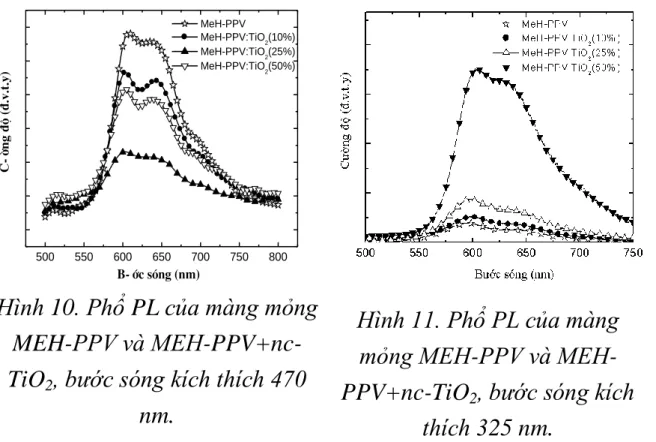 Hình 10. Phổ PL của màng mỏng  MEH-PPV và  MEH-PPV+nc-TiO 2 , bước sóng kích thích 470 