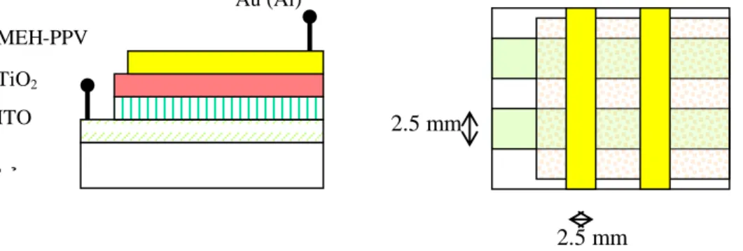 Hình 13. Linh kiện pin mặt trời lai với cấu trúc  chuyển tiếp dị chất lớp kép MEH-PPV+TiO 2  sợi nanô