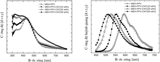 Hình 14. Đồ thị so sánh phổ hấp  thụ  giữa  vật  liệu  MEH-PPV  thuần  và  vật  liệu  lai  cấu  trúc  nanô MEH-PPV+CNTs