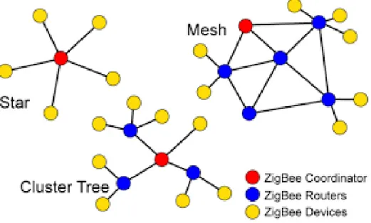 Hình 2.8 : Mô hình mạng ZigBee (http://arduino.vn/)