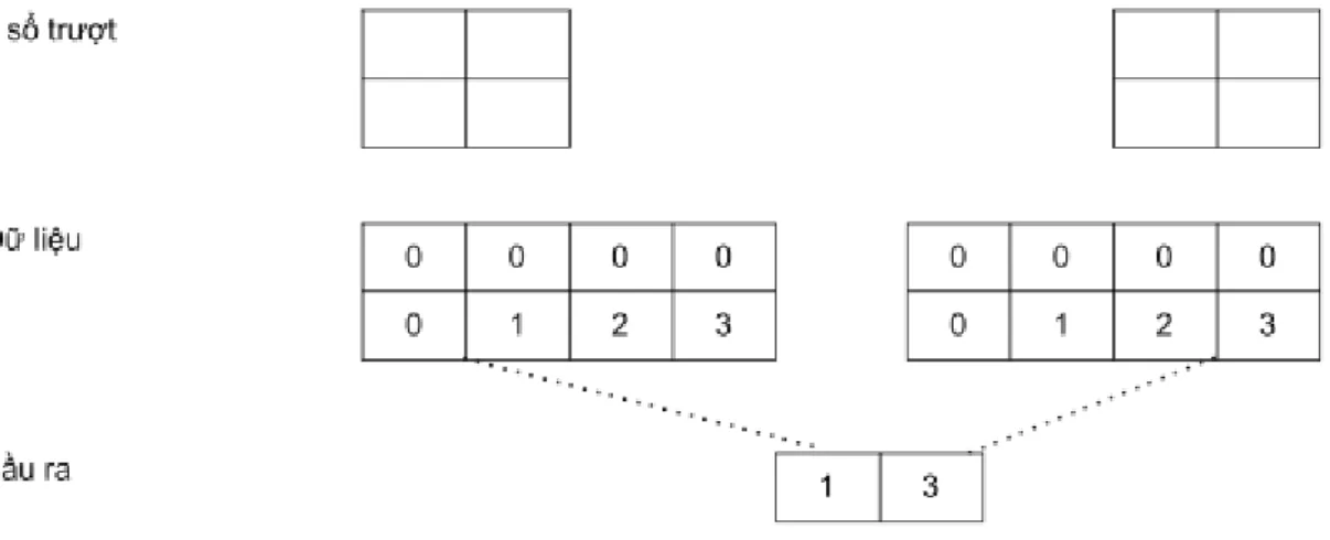 Hình 2.8 Minh họa về phép gộp cực đại (max pooling)  Ở Hình 2.8, phép gộp cực đại (Max pooling) được diễn ra gồm 3 bước: 