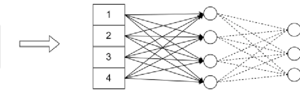 Hình 2.10 Minh họa về tầng kết nối đầy đủ trong mạng nơ-ron tích chập CNN  Ở Hình 2.10, sau khi đã giảm kích thước đến một mức độ hợp lý, ma trận cần được  trải phẳng (flatten) thành một vector và sử dụng các kết nối hoàn toàn giữa các tầng