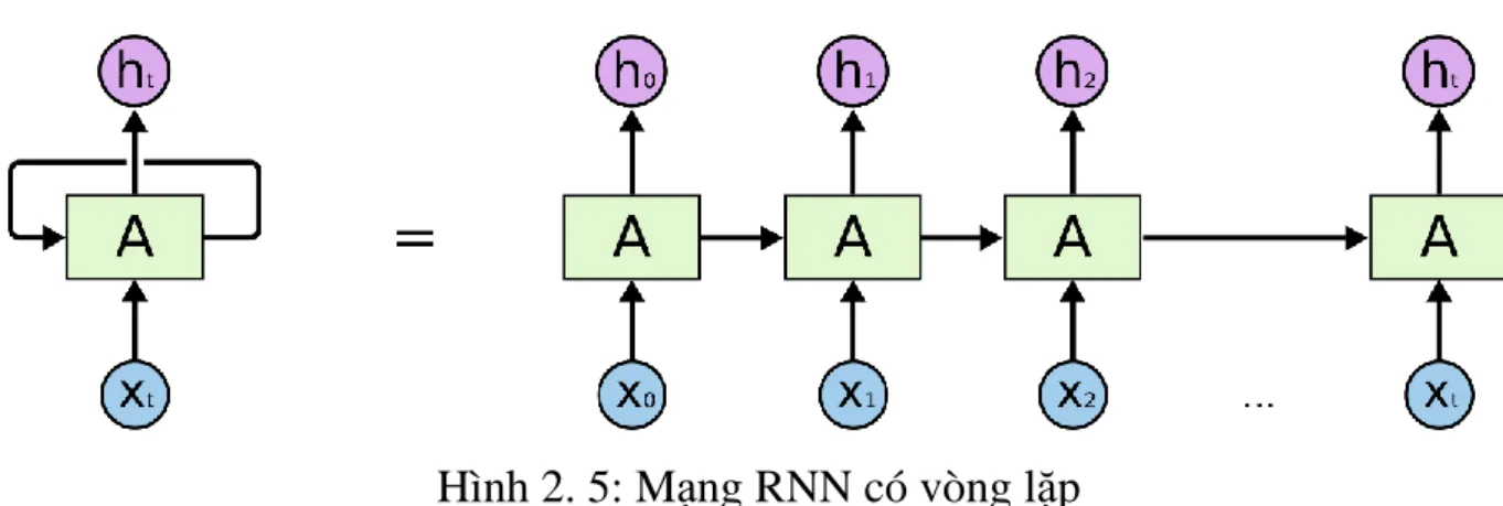 Hình 2. 5: Mạng RNN có vòng lặp 