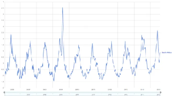 Hình 3.1. Số liệu diễn biến cúm phía Nam Châu phi từ năm 2006 - 2015  Dữ liệu chuỗi thời gian có các thành phần cơ bản như: 