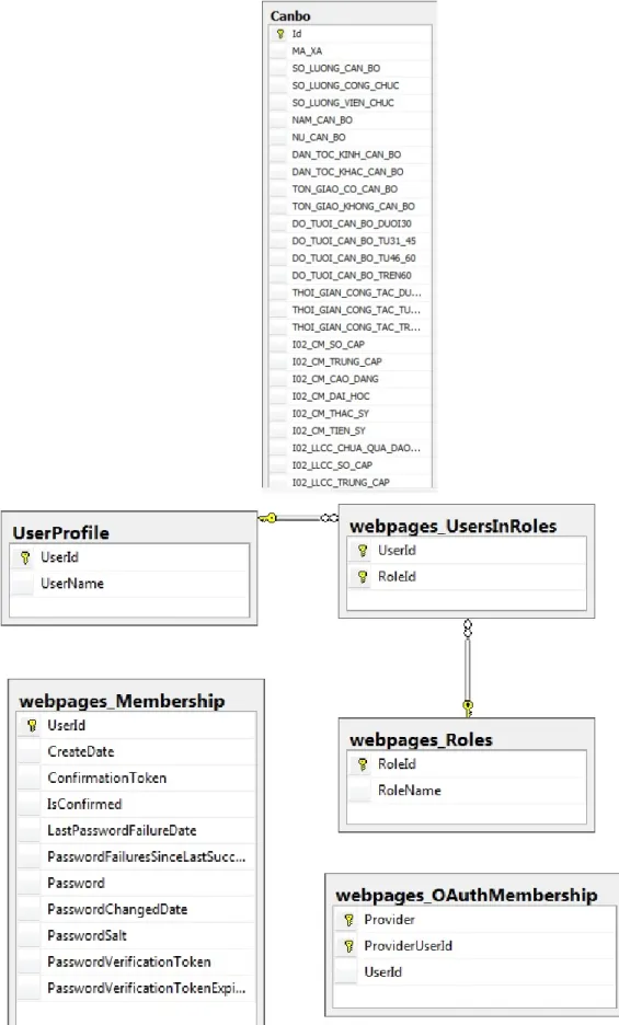 Hình 3.1 Mô hình quan hệ cơ sở dữ liệu 